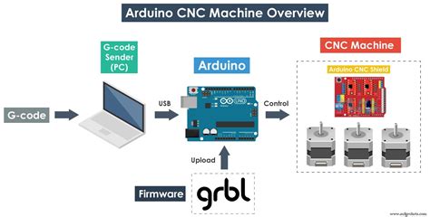 como puedo configurar un torno cnc con grbl|como configurar GRBL.